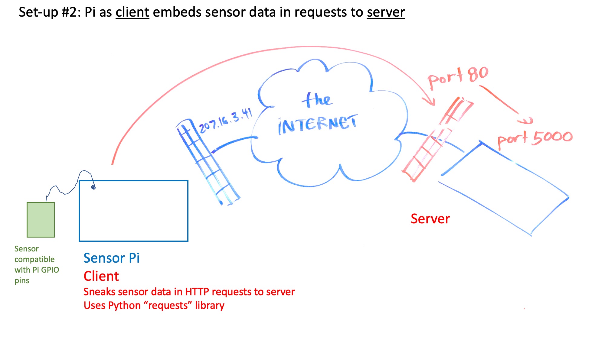 Pi-as-client set up